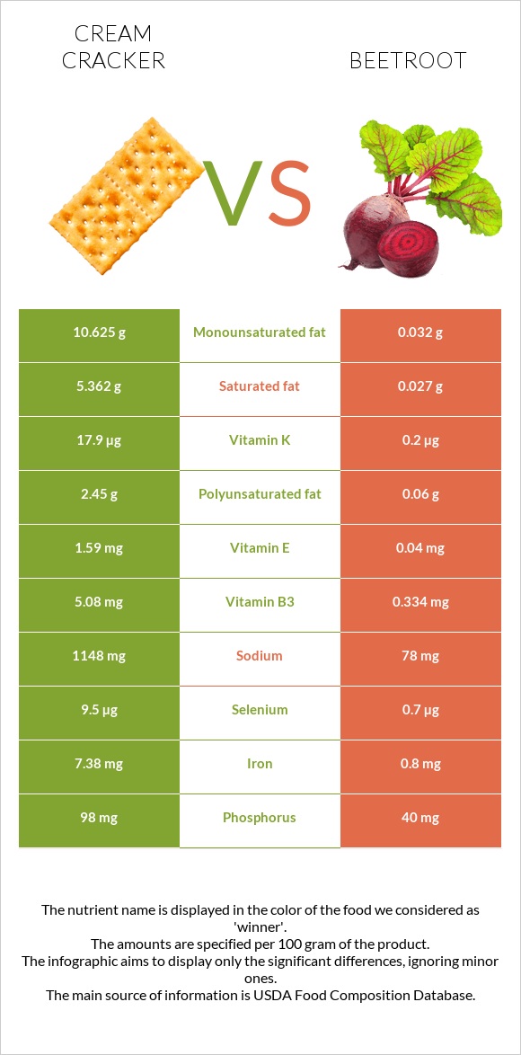 Cream cracker vs Beetroot infographic