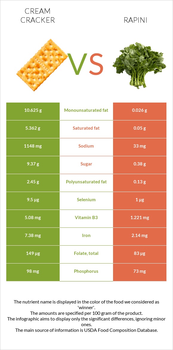 Cream cracker vs Rapini infographic