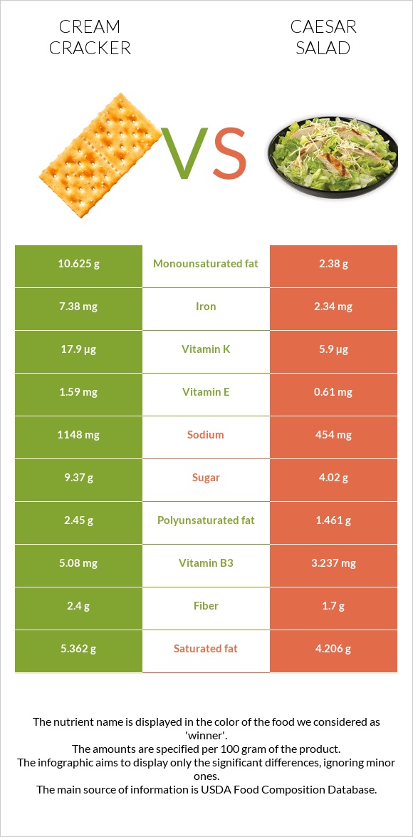 Cream cracker vs Caesar salad infographic