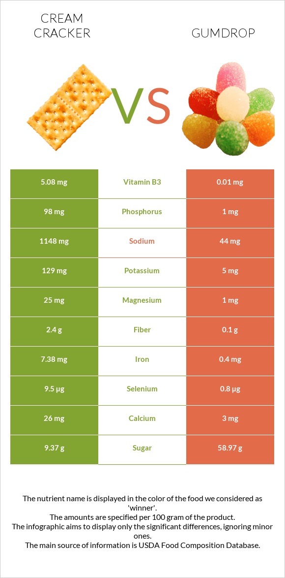 Cream cracker vs Gumdrop infographic