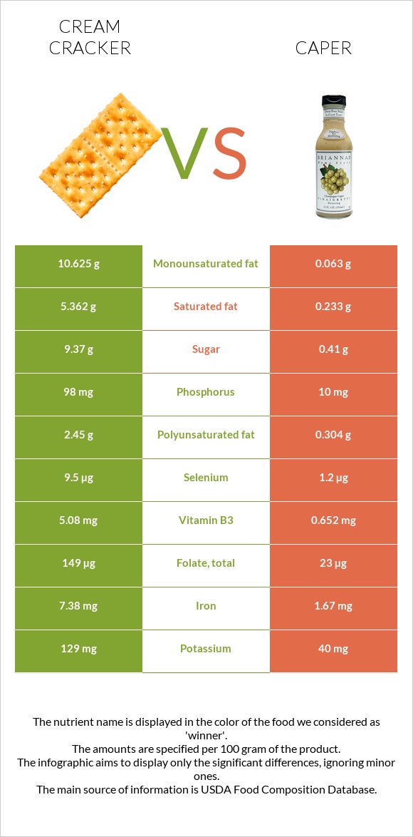 Cream cracker vs Caper infographic