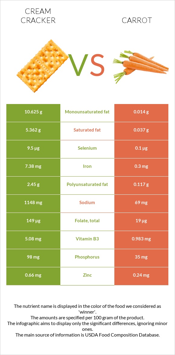 Կրեկեր (Cream) vs Գազար infographic