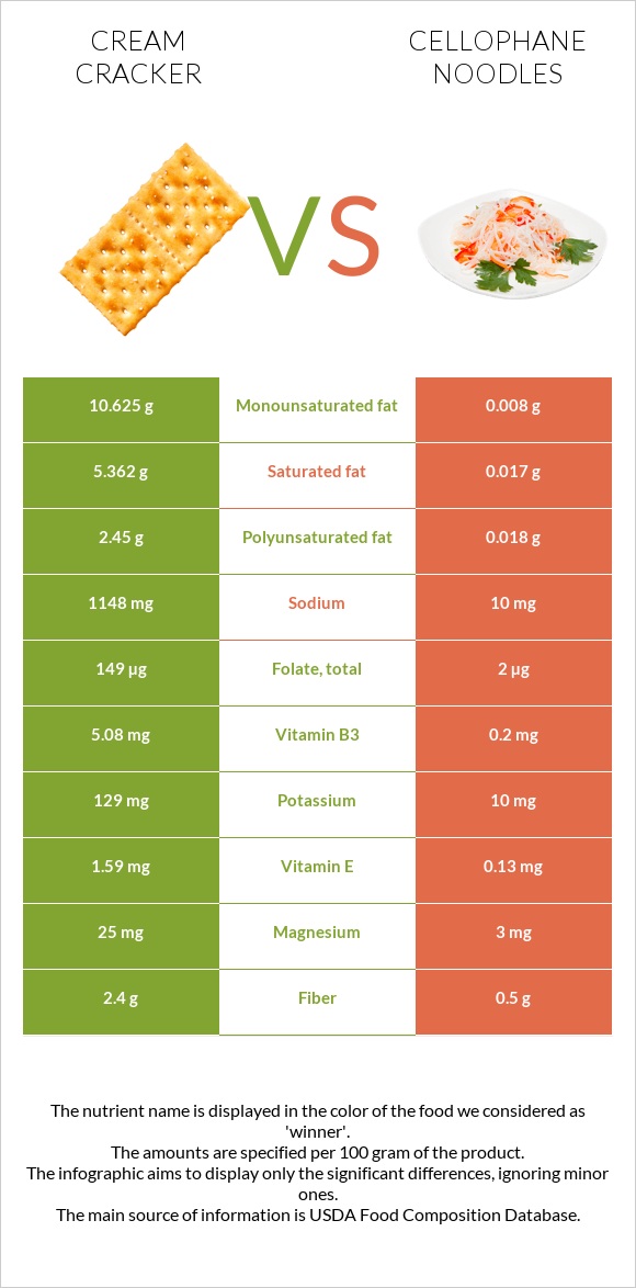 Cream cracker vs Cellophane noodles infographic