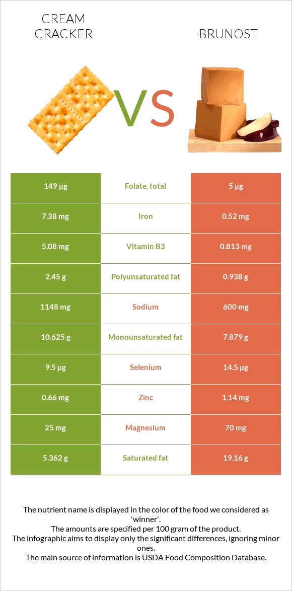 Cream cracker vs Brunost infographic