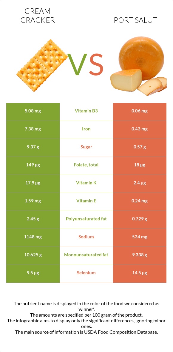 Cream cracker vs Port Salut infographic