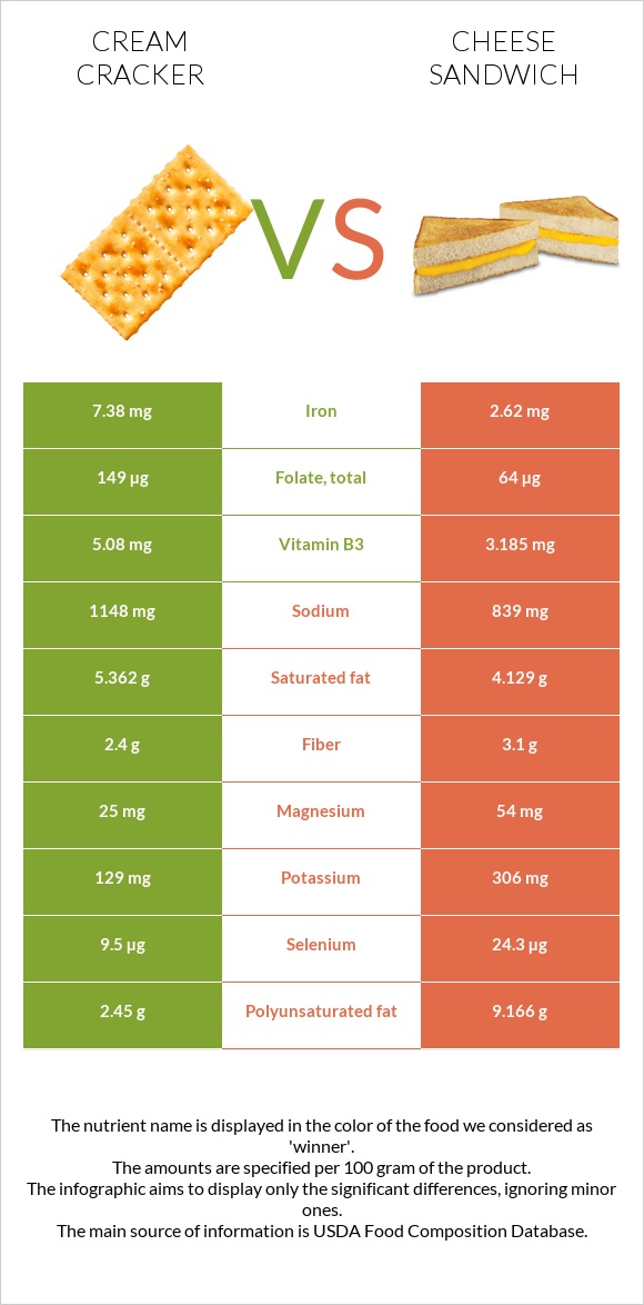 Կրեկեր (Cream) vs Պանրով սենդվիչ infographic