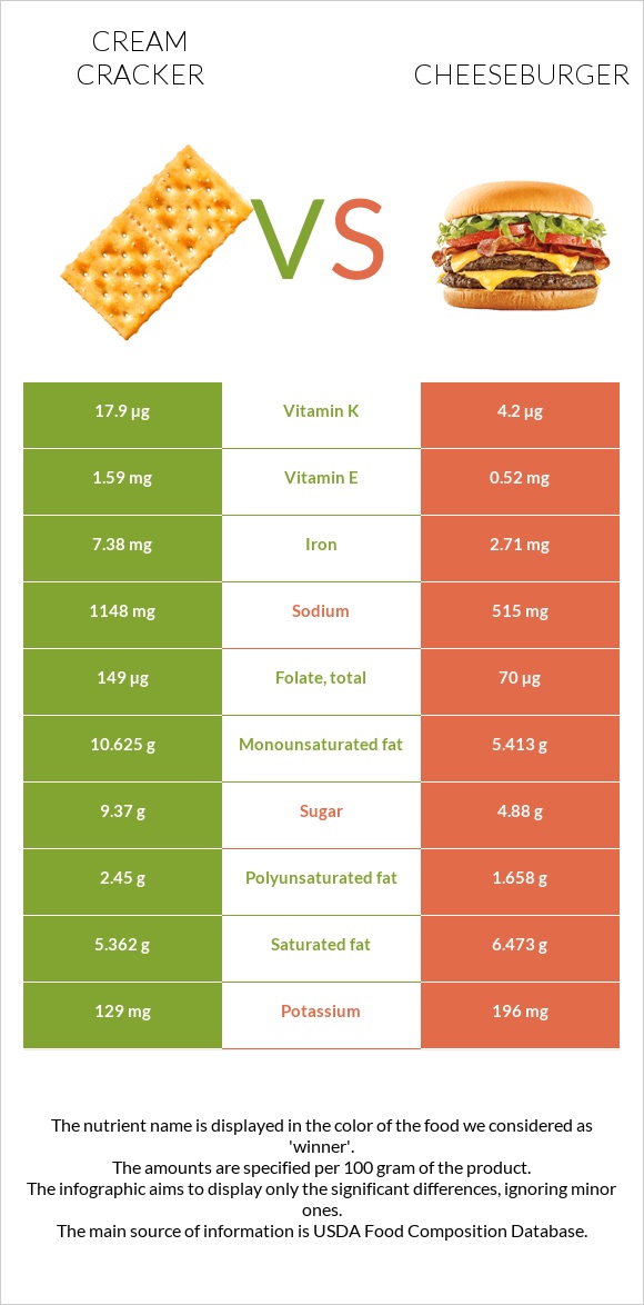 Cream cracker vs Cheeseburger infographic