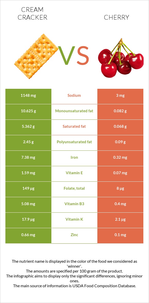 Cream cracker vs Cherry infographic