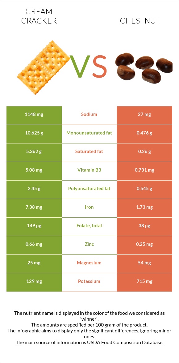 Կրեկեր (Cream) vs Շագանակ infographic