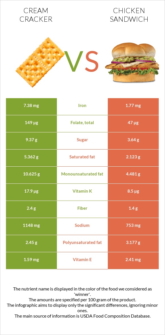 Cream cracker vs Chicken sandwich infographic
