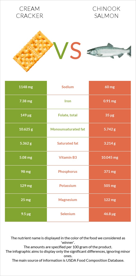 Կրեկեր (Cream) vs Սաղմոն չավիչա infographic