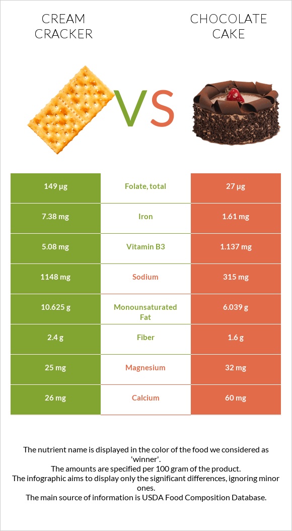 Cream cracker vs Chocolate cake infographic
