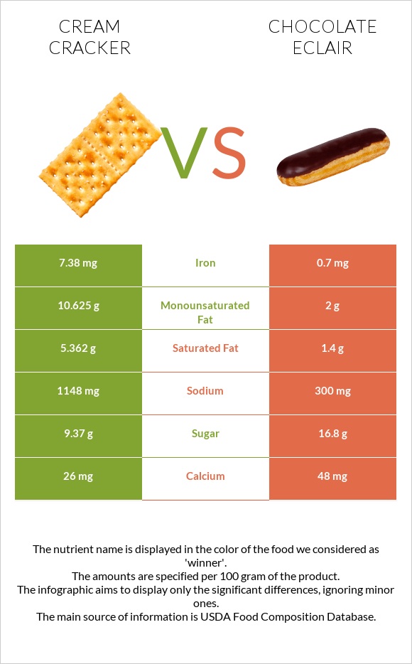 Cream cracker vs Chocolate eclair infographic