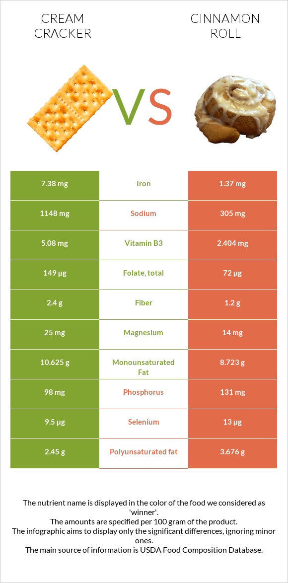 Cream cracker vs Cinnamon roll infographic
