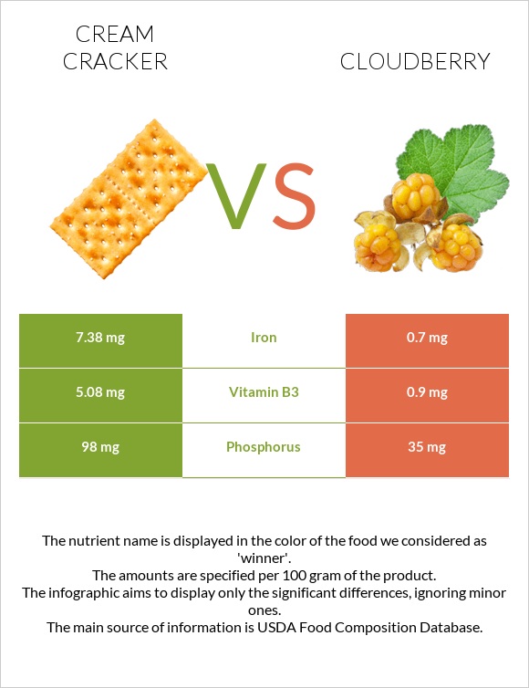 Cream cracker vs Cloudberry infographic