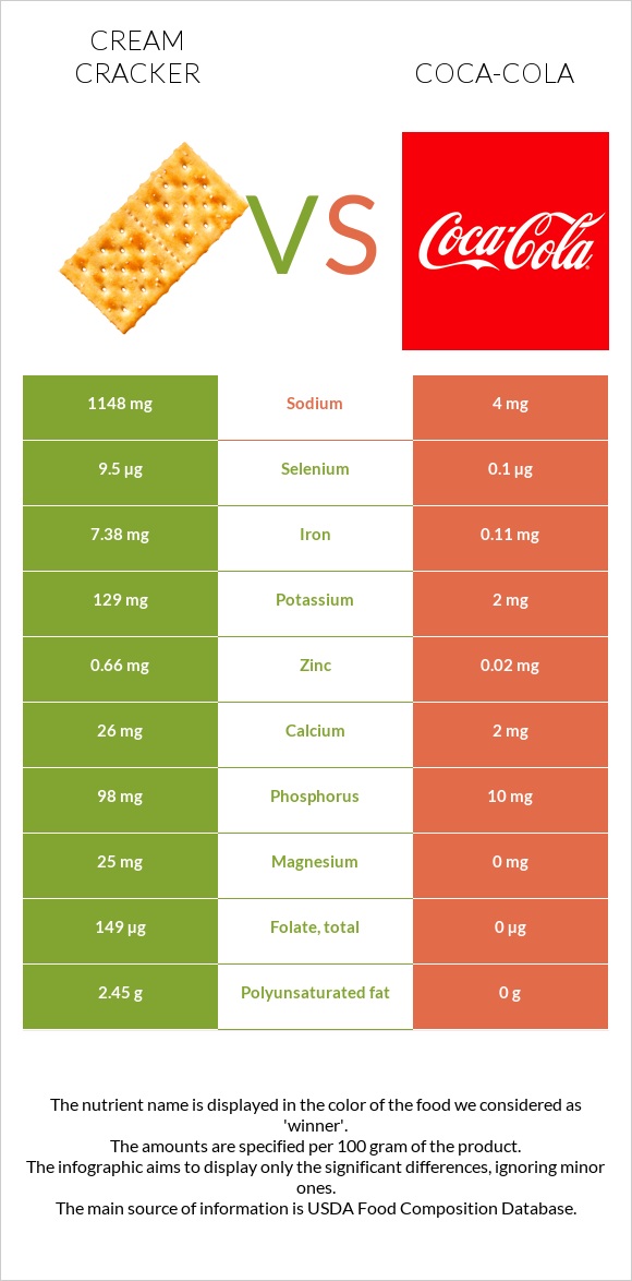 Cream cracker vs Coca-Cola infographic