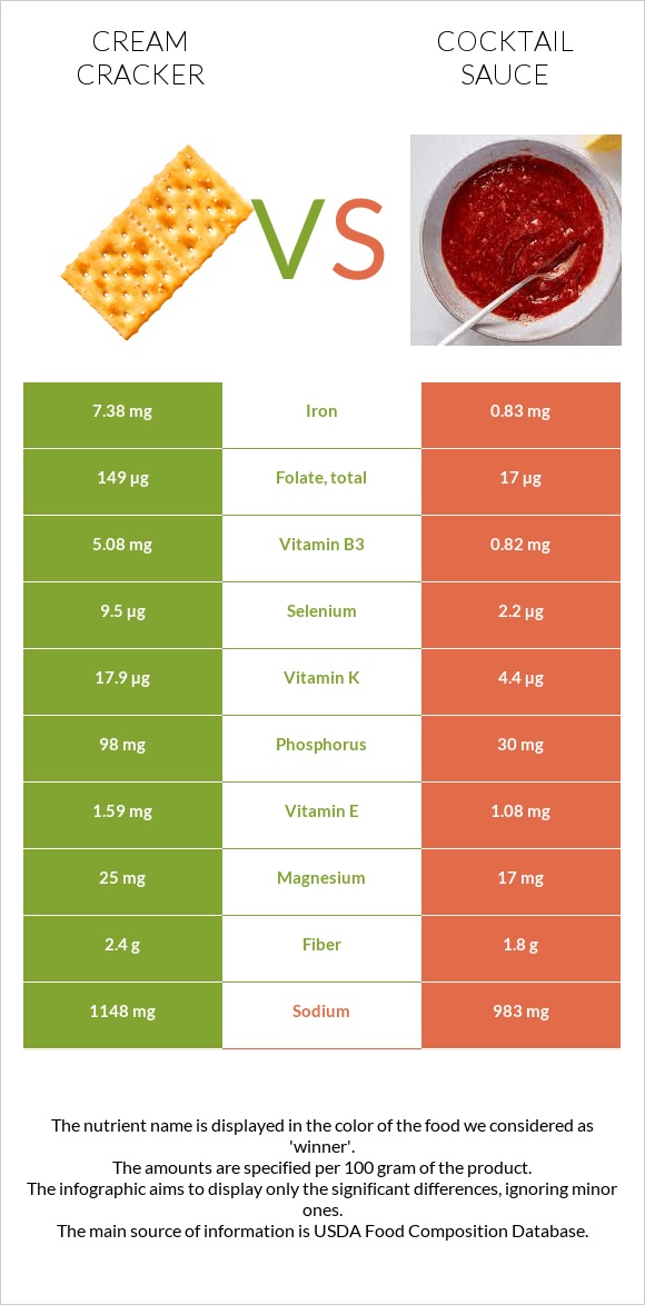 Կրեկեր (Cream) vs Կոկտեյլ Սոուս infographic