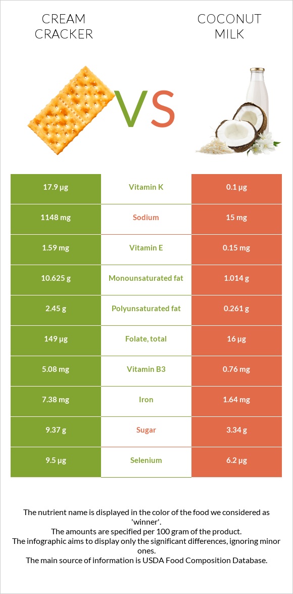 Cream cracker vs Coconut milk infographic