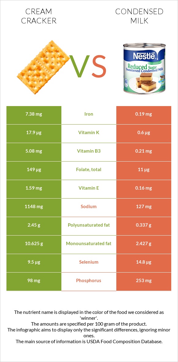 Cream cracker vs Condensed milk infographic