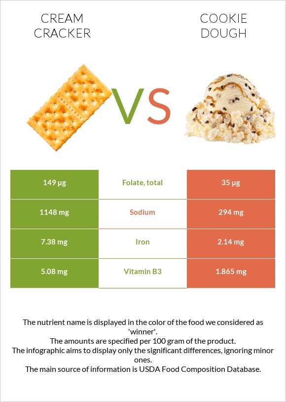 Cream cracker vs Cookie dough infographic