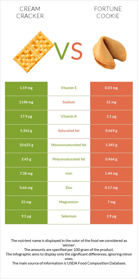Cream cracker vs Fortune cookie infographic
