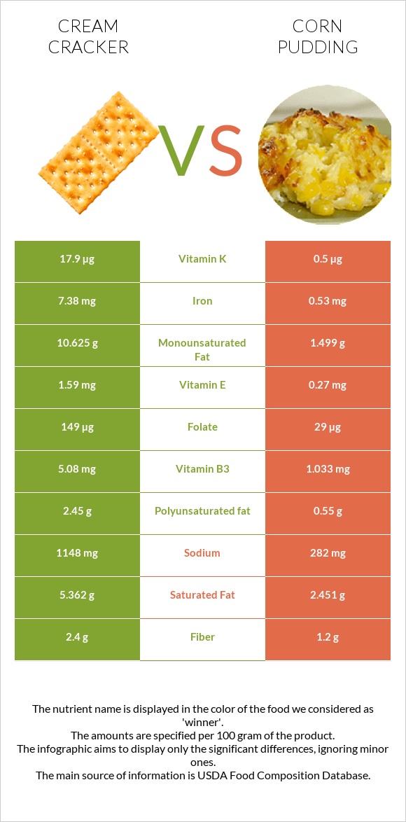 Cream cracker vs Corn pudding infographic