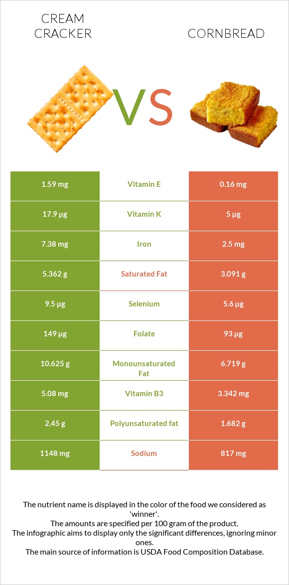Կրեկեր (Cream) vs Cornbread infographic