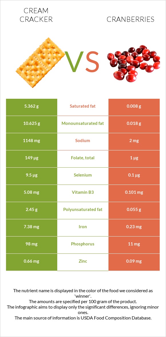 Cream cracker vs Cranberries infographic