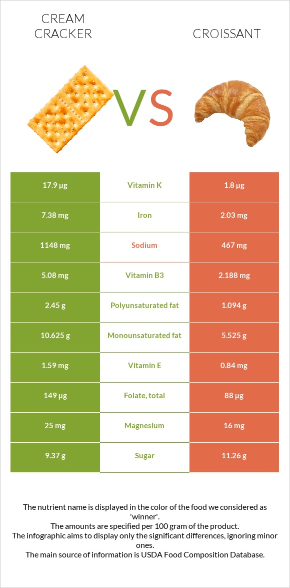 Կրեկեր (Cream) vs Կրուասան infographic