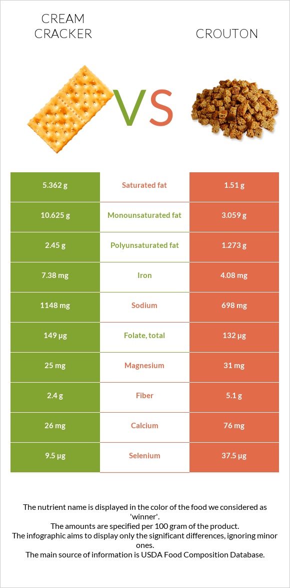 Կրեկեր (Cream) vs Աղի չորահաց infographic