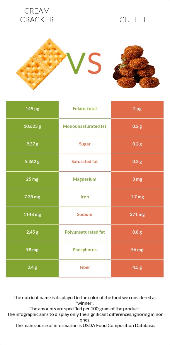 Cream cracker vs Cutlet infographic