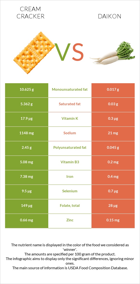 Կրեկեր (Cream) vs Ճապոնական բողկ infographic