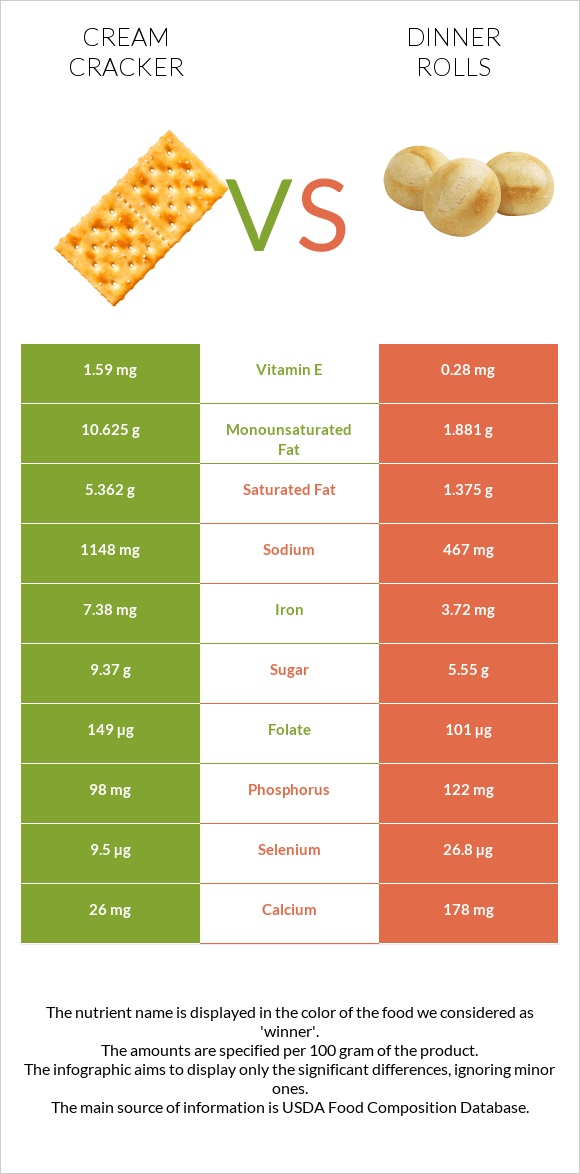 Cream cracker vs Dinner rolls infographic