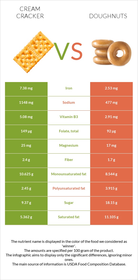 Կրեկեր (Cream) vs Doughnuts infographic