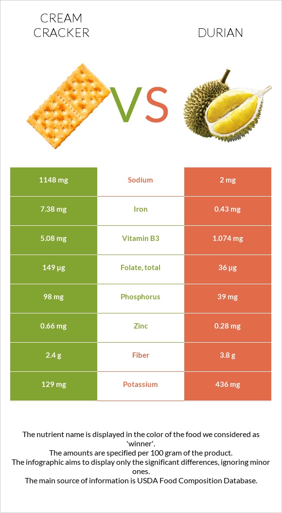 Cream cracker vs Durian infographic