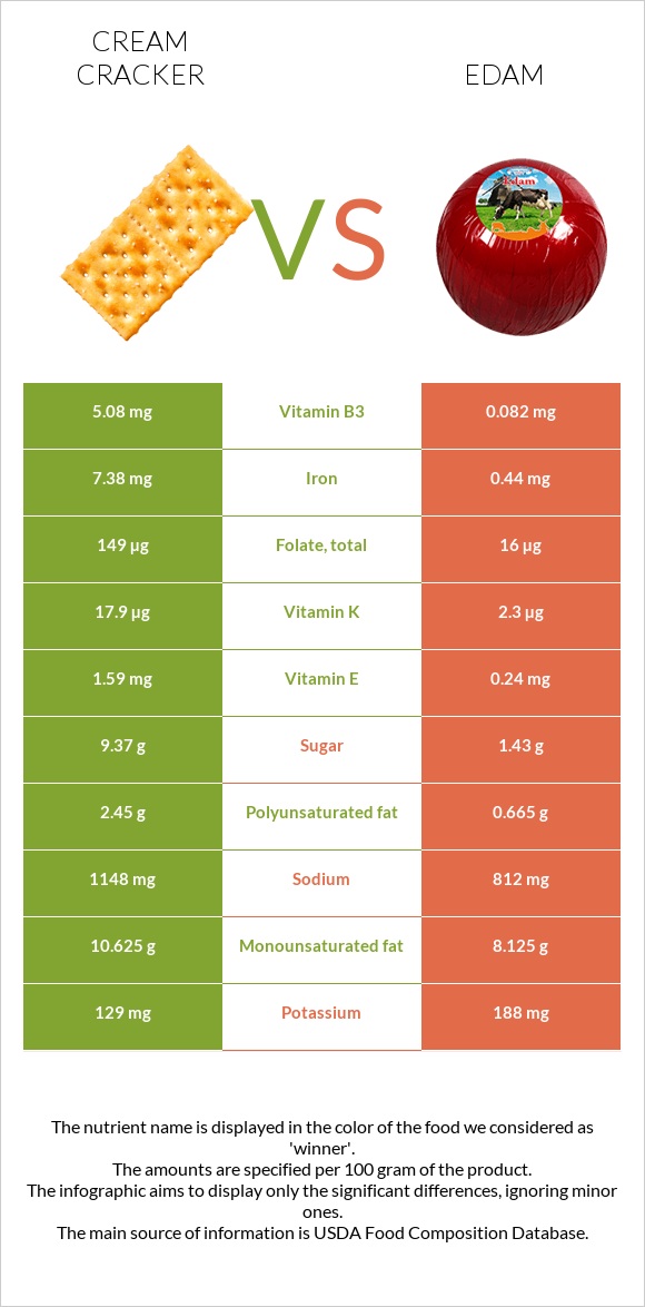 Cream cracker vs Edam infographic