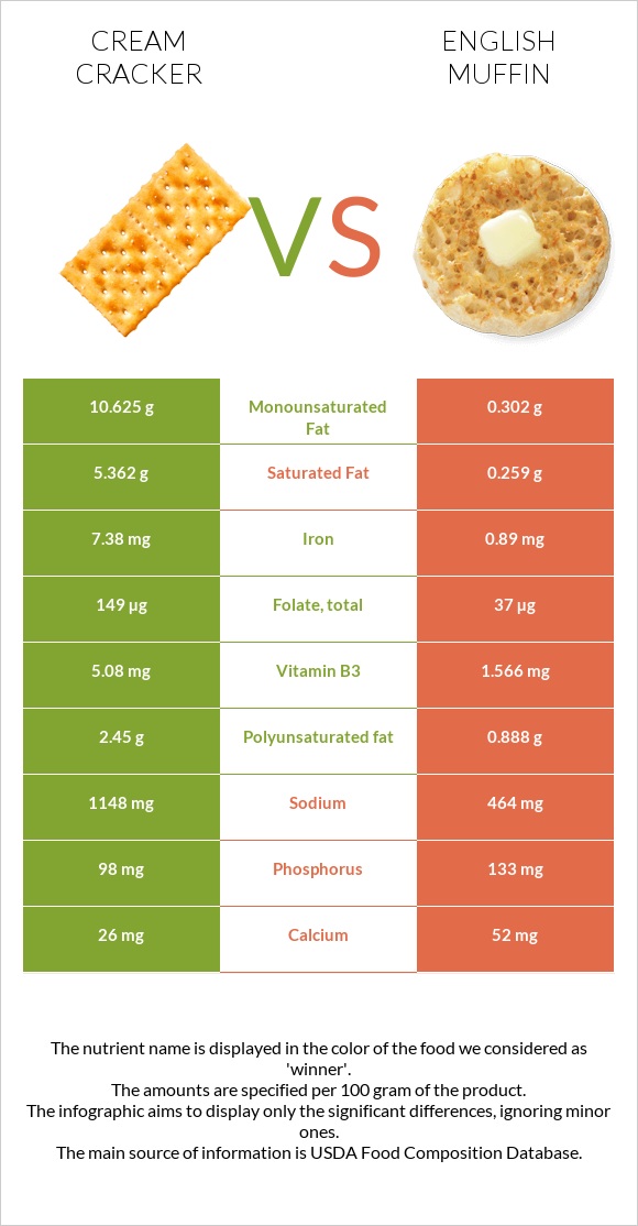 Cream cracker vs English muffin infographic