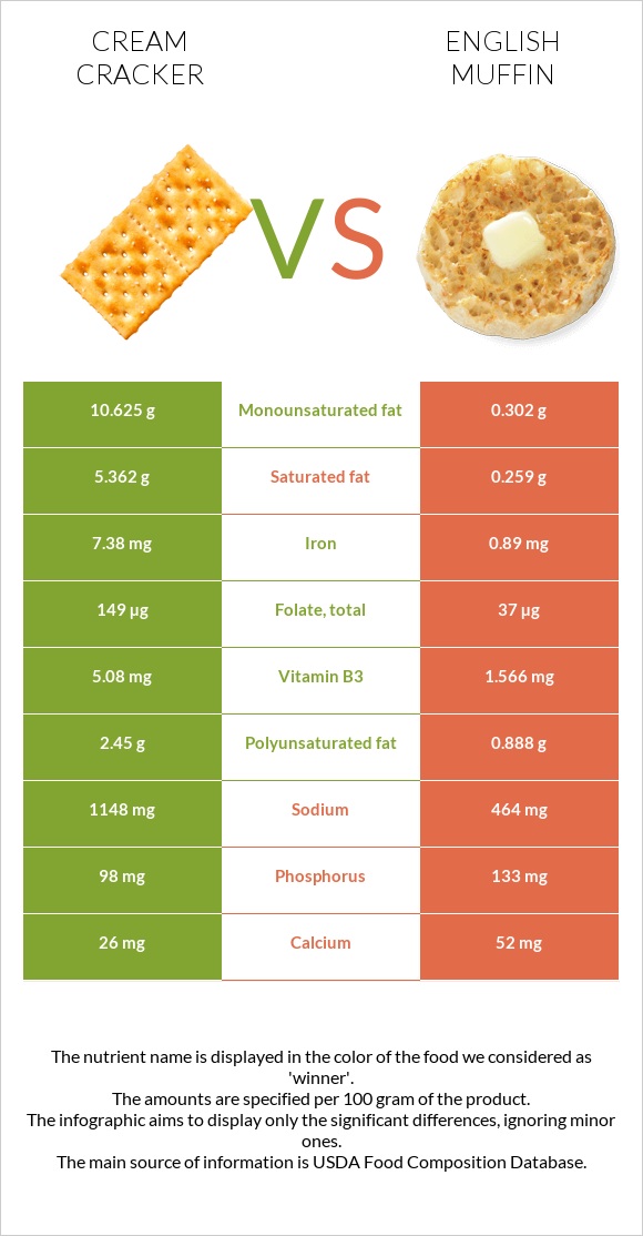 Կրեկեր (Cream) vs Անգլիական մաֆին infographic