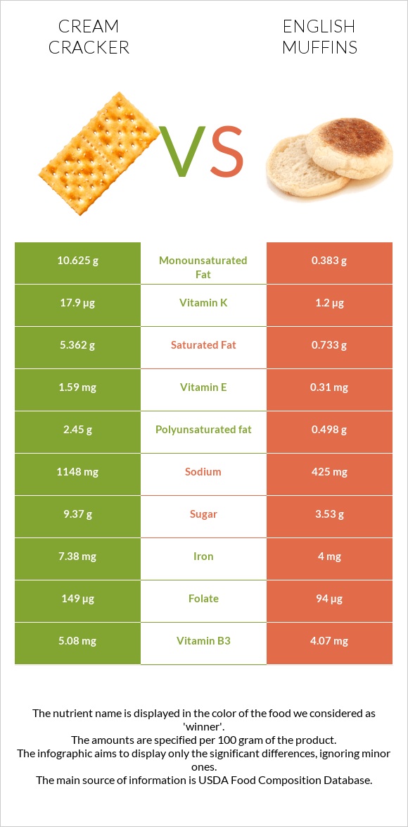 Կրեկեր (Cream) vs English muffins infographic