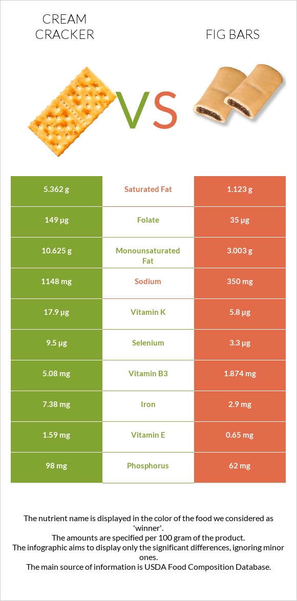 Cream cracker vs Fig bars infographic