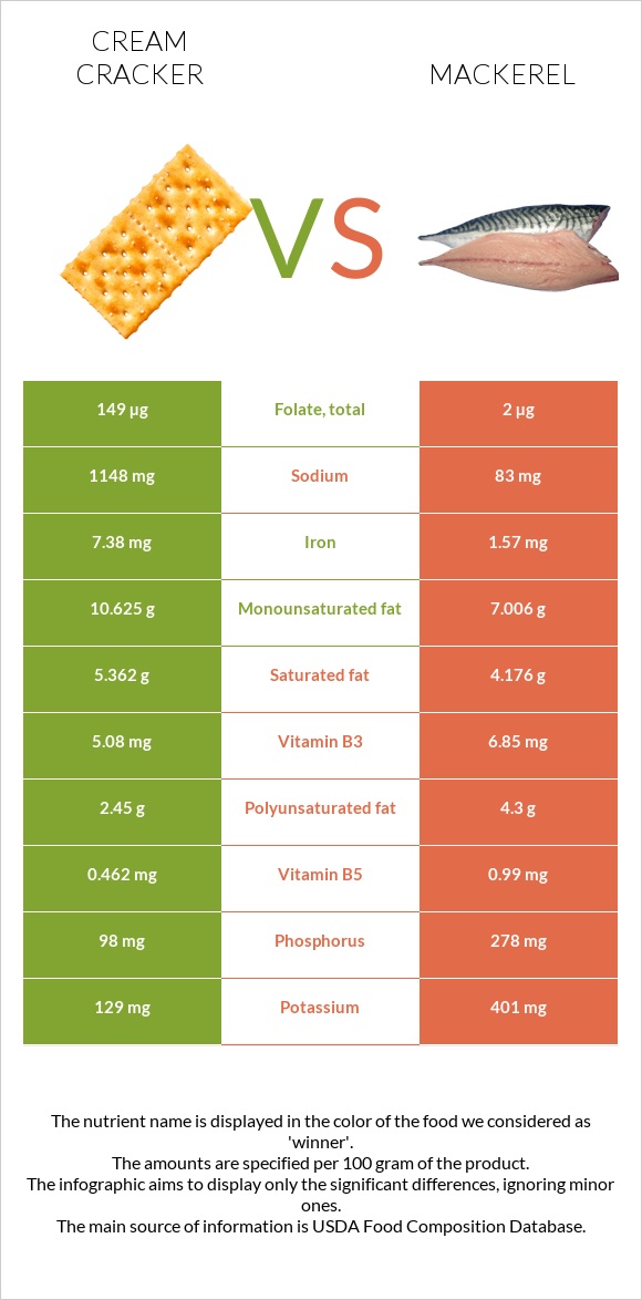 Cream cracker vs Mackerel infographic