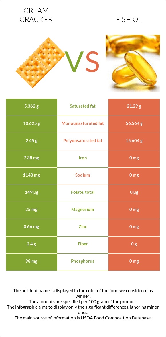 Cream cracker vs Fish oil infographic