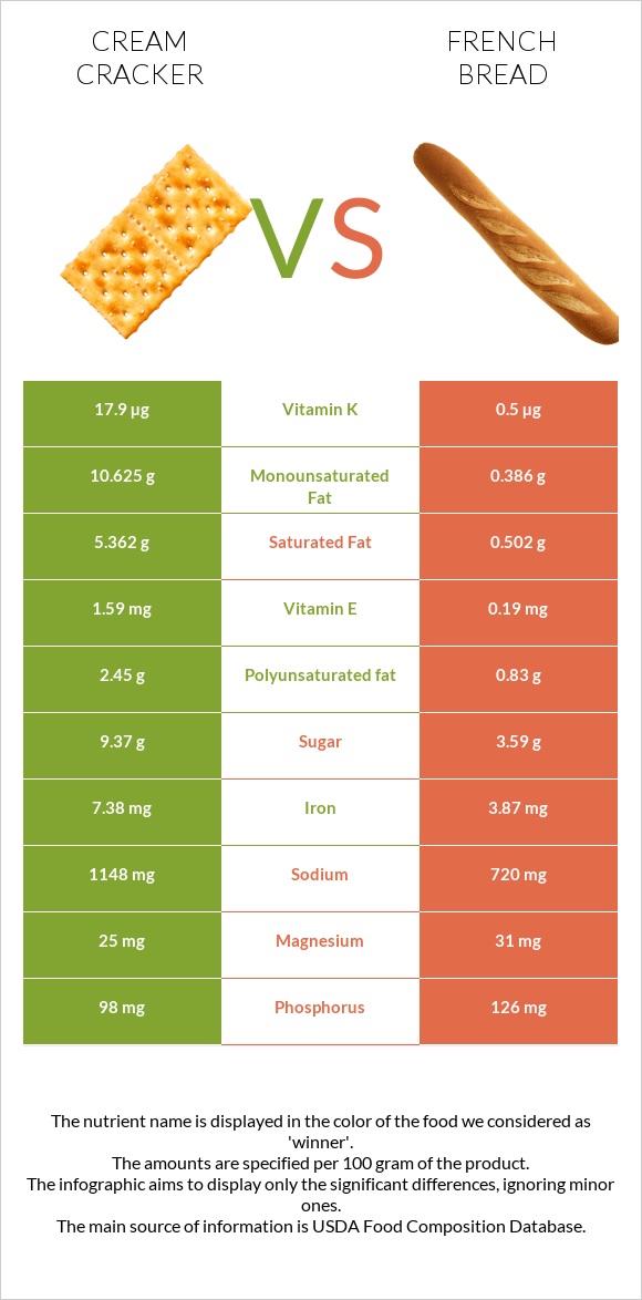 Կրեկեր (Cream) vs French bread infographic
