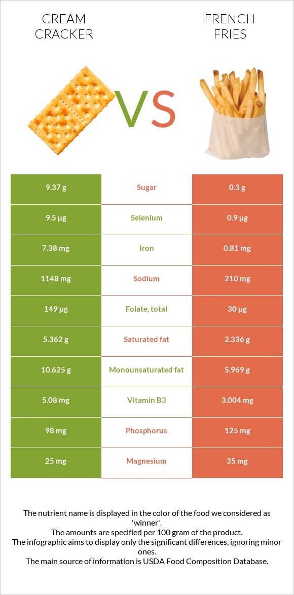 Cream cracker vs French fries infographic