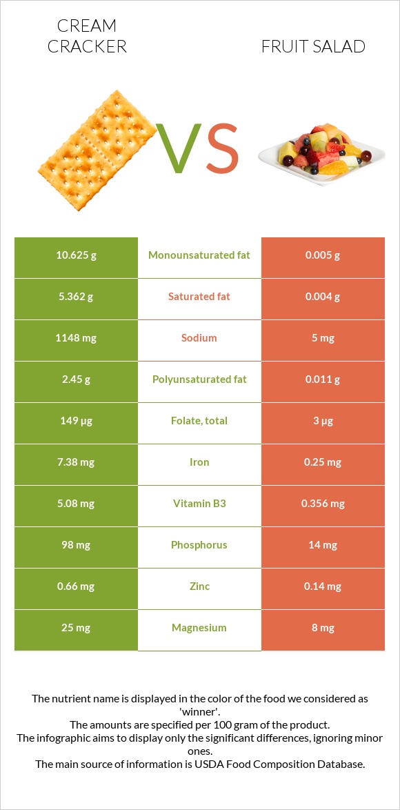 Cream cracker vs Fruit salad infographic