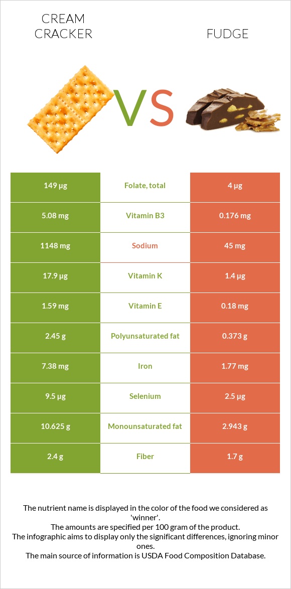 Cream cracker vs Fudge infographic