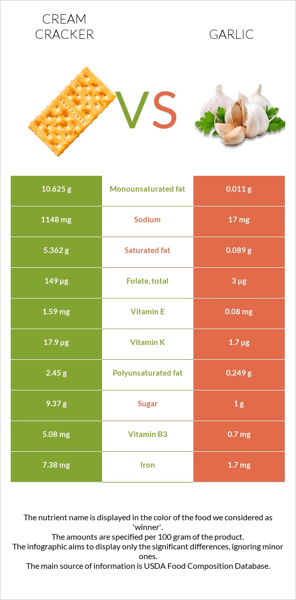 Cream cracker vs Garlic infographic