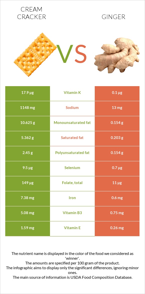 Cream cracker vs Ginger infographic