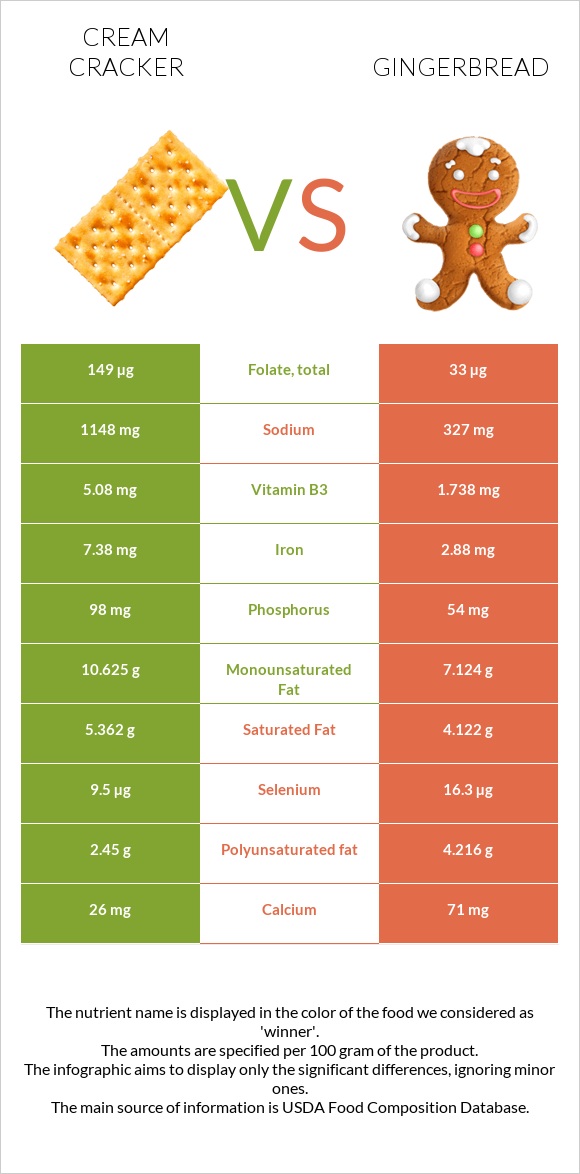 Կրեկեր (Cream) vs Մեղրաբլիթ infographic
