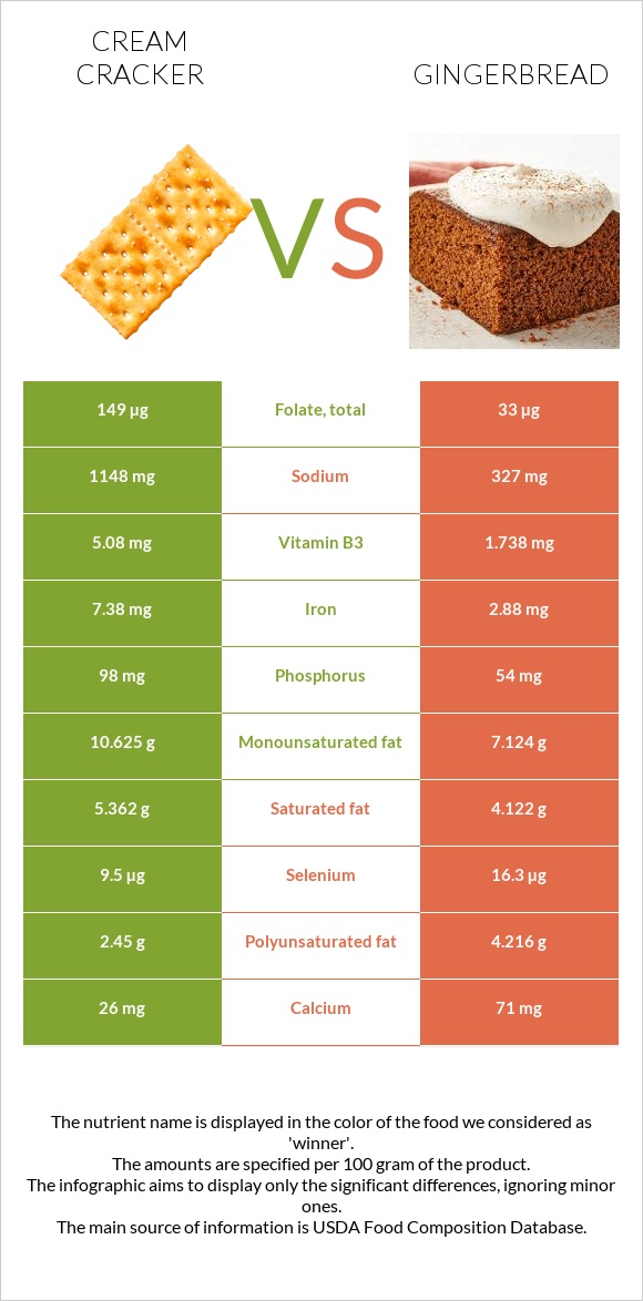 Cream cracker vs Gingerbread infographic